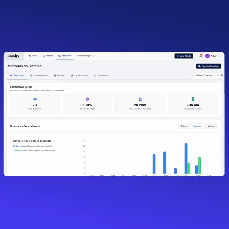 Métricas e produtividade